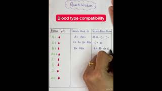 Know your blood type compatibility #shorts