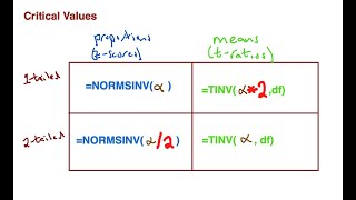 Recapping Some Common Elements that Show up in NHSTs