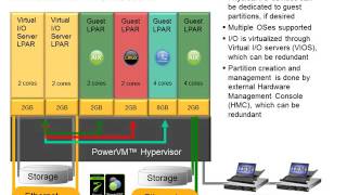 PowerVM Tech Overview