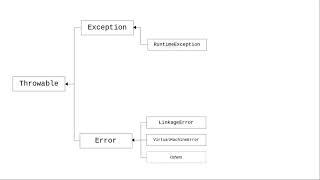 Chapter 18: Kinds of Exceptions