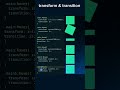 Learn css transform &transition property #shorts #transform #Translation #property