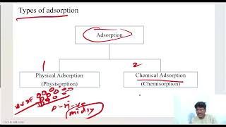 Surface Chemistry Demo Lecture by anil dawande