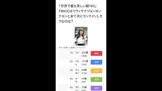 「世界で最も美しい顔100」TWICEはツウィサナジョンヨンナヨンと来て次にランクインしそうなのは？【ランキング】 #Shorts