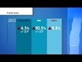 Francia, disoccupazione e riforme tradite dietro il verdetto delle urne - economy