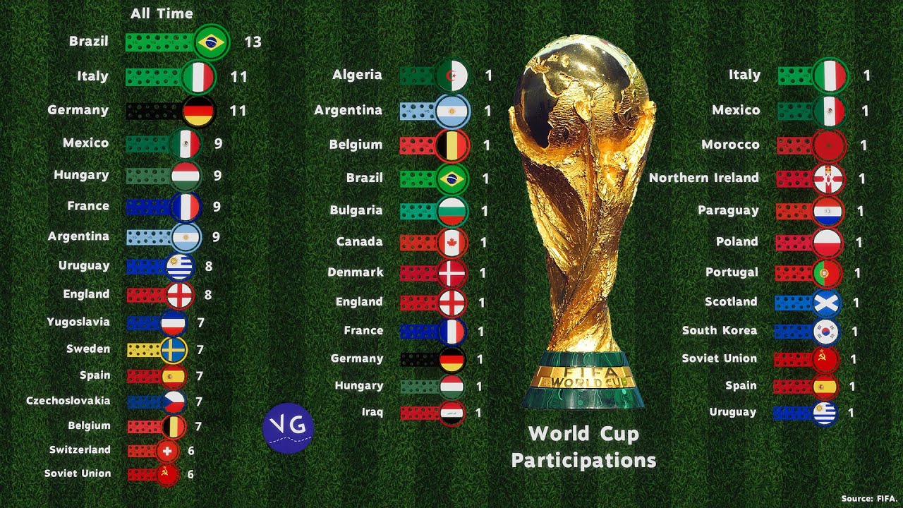 The Countries With The Most Participations In The Football World Cup ...