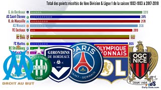 France » Ligue 1 » All-time league table