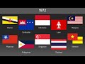 ASEAN Countries Flags Timeline