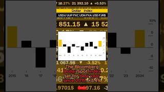 Bloomberg Dollar Spot Index