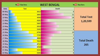 পশ্চিমবঙ্গে শেষ ১৫ দিন করোনা টেস্ট ও সুস্থতার সমগ্রিক চিত্র