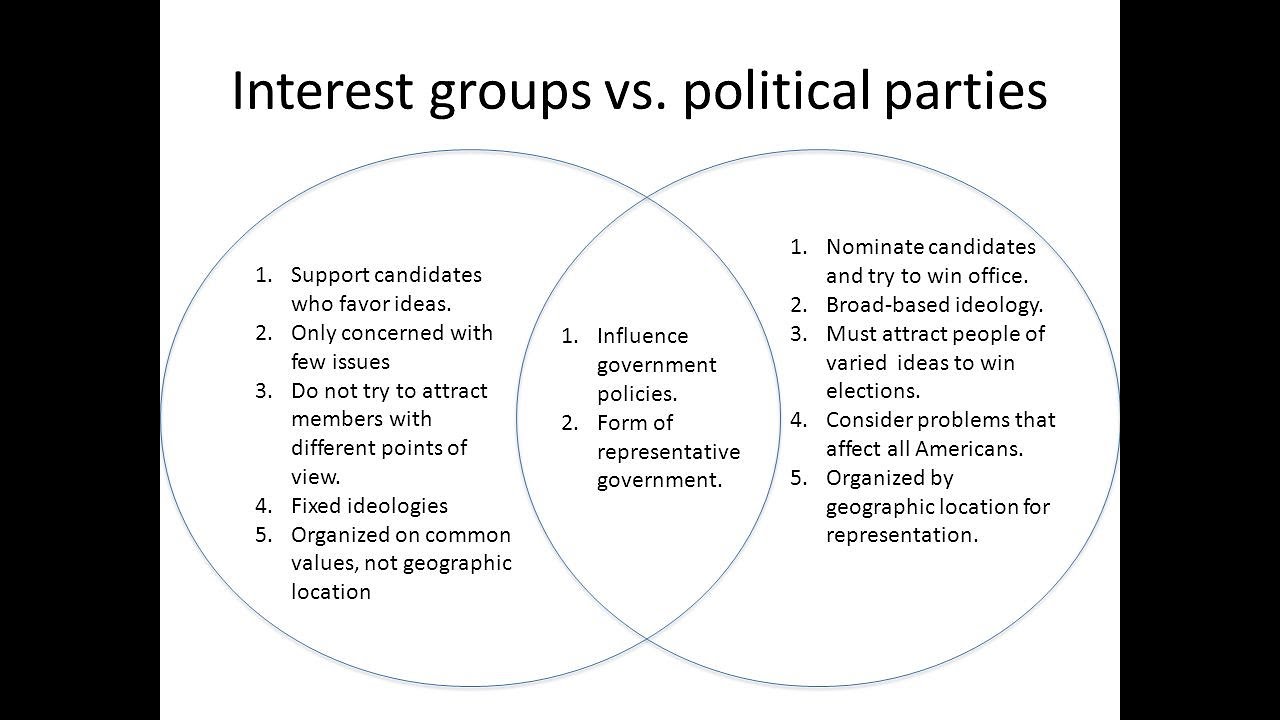 Chapter 8 Political Parties And Interest Groups Lecture - YouTube