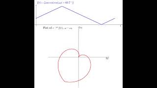 Fourier Transform Integrand - Love Triangle #fouriertransform #python #maths  #github #fourierseries