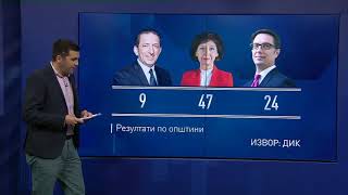 Анализа: 4600 гласа разлика во корист на Пендаровски, излезноста од првиот круг 41,8%