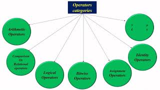 12 Basic Python Lecture 11 Operators and its Categories Arithmetic Comparison Operators