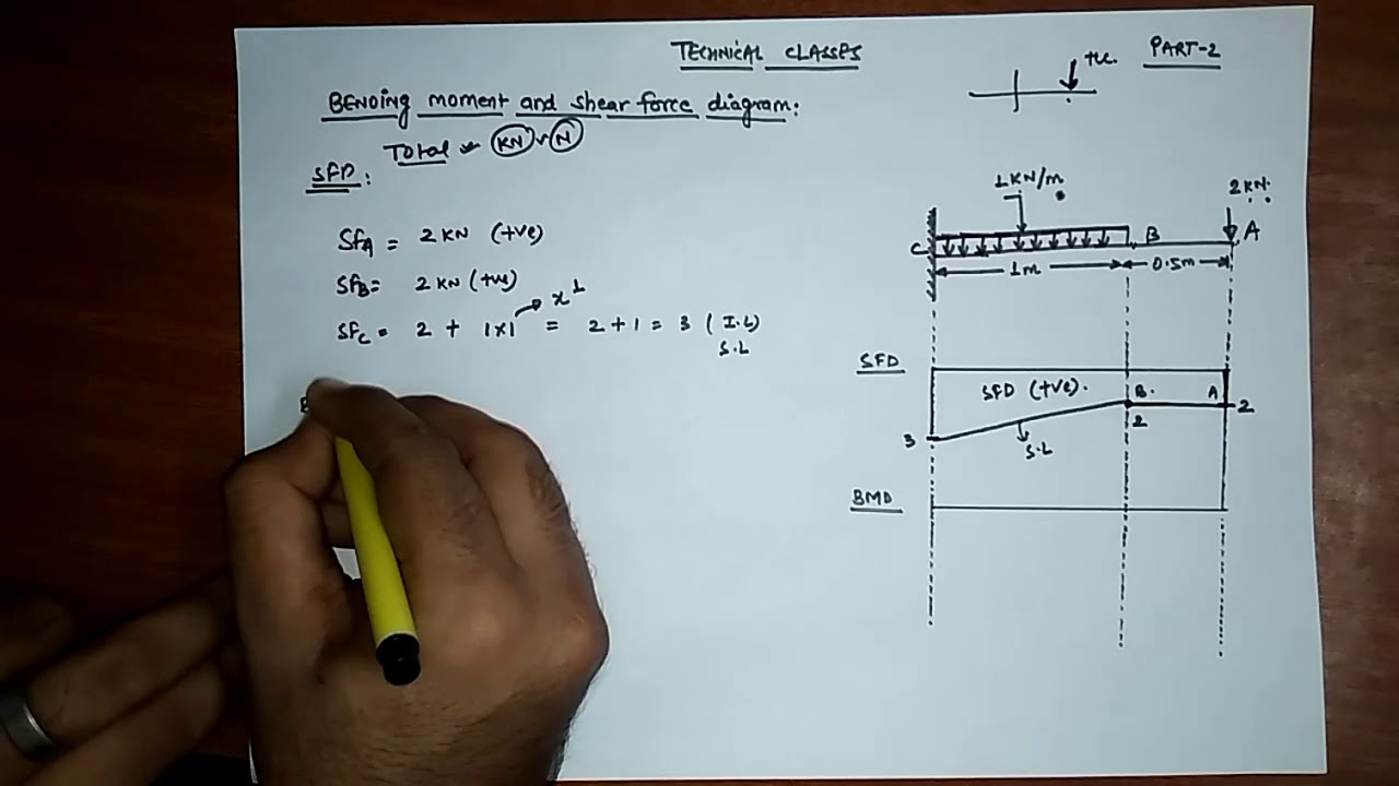 Moment Diagram Cantilever Beam