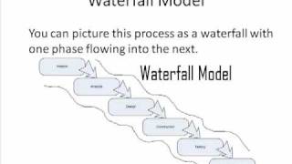 Waterfall Model - Quick Version