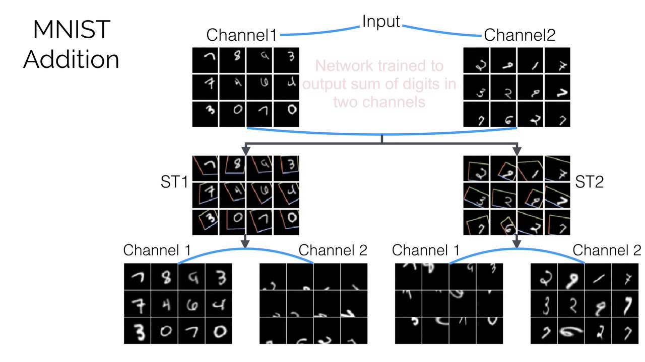 Spatial Transformer Network Experiment Video - YouTube