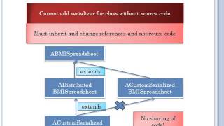 Issues in Serializing Objects - Part 3