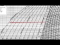 Refrigeration - Cycle for Ideal conditions on a Pressure Enthalpy Chart