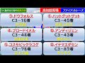 【競馬予想】ファイナルレースc３－８！～２０２４年９月２２日 高知競馬場 ：９－３８