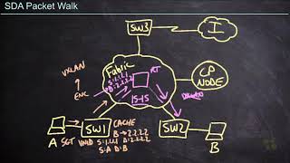 26 SDA Packet Walk   Implement an SD Access Fabric with Cisco DNA Center