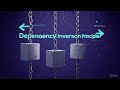 Dependency Inversion Principle Explained | SOLID Principle #5