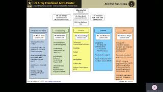 Army Credentialing and Continuing Education Services for Soldiers ACCESS Programs Overview
