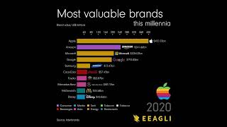 Most valuable brands in this millennium