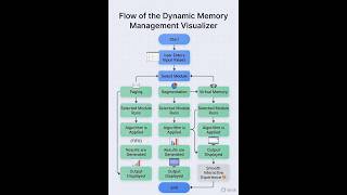 Dynamic Memory Management Visualizer