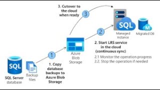 Migration of Databases from On-premises to Azure Managed Instance using Log Replay Service
