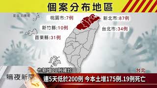 連5天低於200例 今本土增175例.19例死亡【客家新聞20210617】