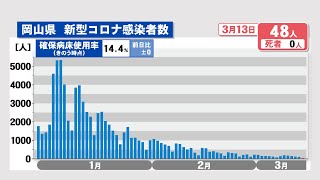 岡山県で新たに48人感染　約1年2カ月ぶりに50人を下回る〈新型コロナ〉