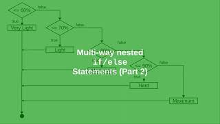 Chapter 5: Multi-way if-else-if chains (part 2)