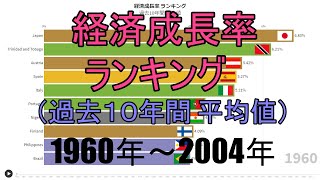 経済成長率（過去１０年間）ランキング