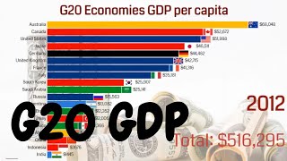 G20 Economies GDP Per Capita