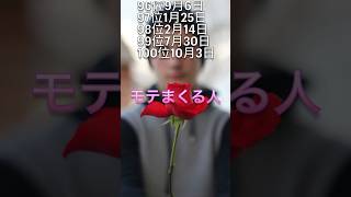 あなたの結果をコメントで教えてね🥰【誕生日占いランキング】　#恋愛占い #復縁 #両思いになる #片思い　#付き合いたい　#恋愛占い師もえ