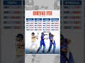 |#shreyasiyer Most Dangerous batsman in the #world #cricket|#viratkohli #sky#hp#rohit#babar #klrahul