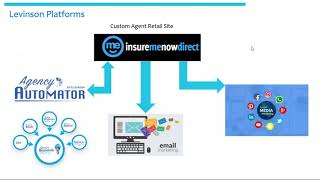 What you need to be successful with Insuremenowdirect com