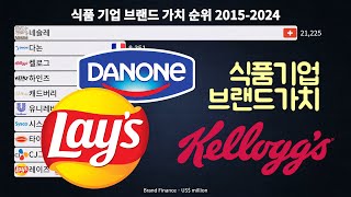 식품 기업 브랜드 가치 순위 2015-2024