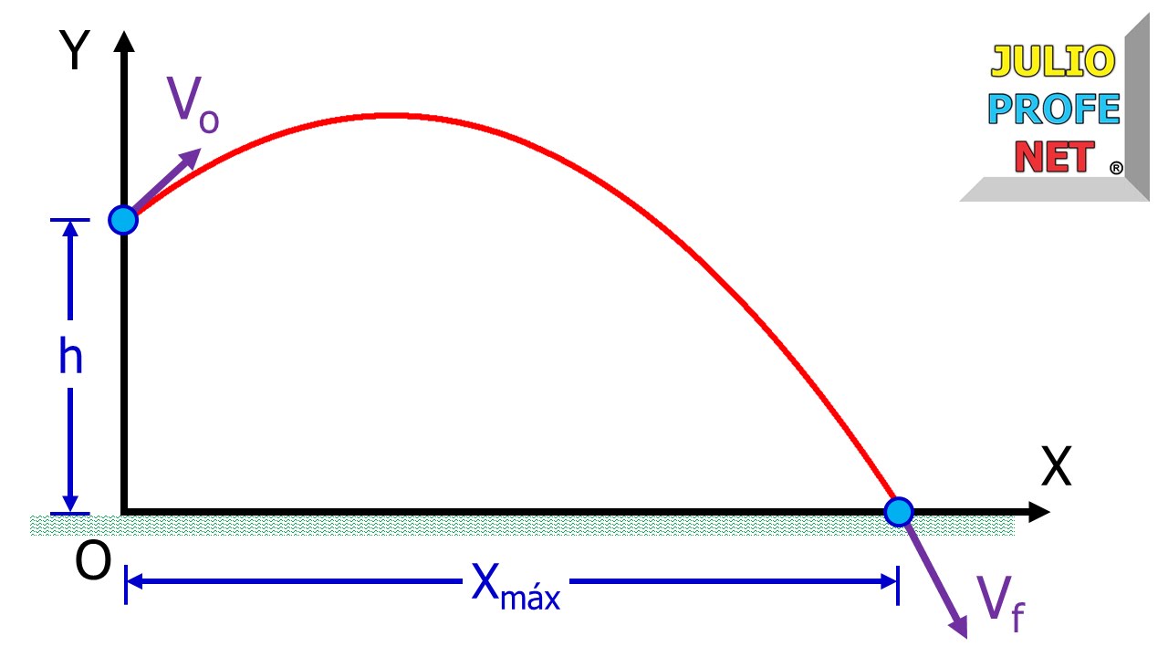 Ejemplo De Movimiento Parabolico