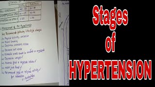 Stages of Hypertension-Best explanation