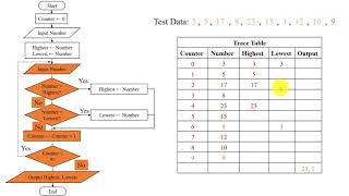 Dry Running | Example | Trace Table Filling