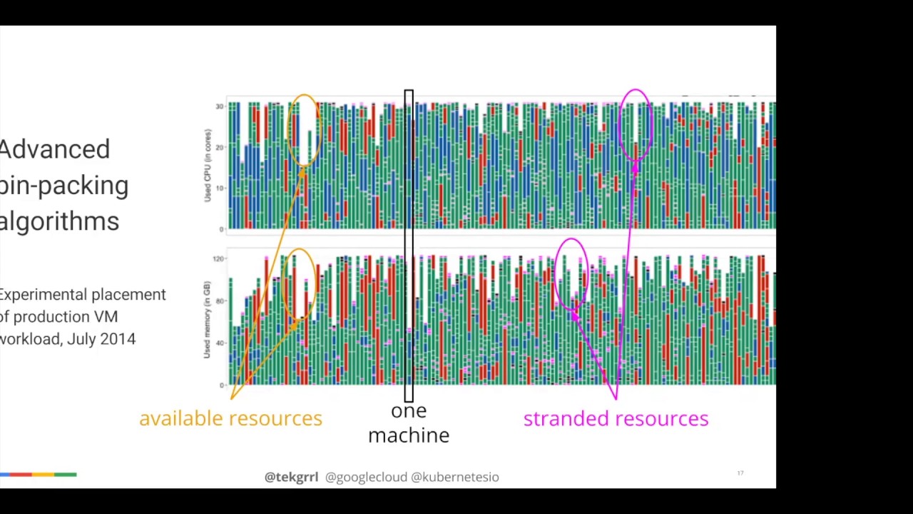Kubernetes Youtube Kubernetes Youtube