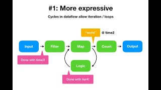 Timely dataflow in three easy steps!