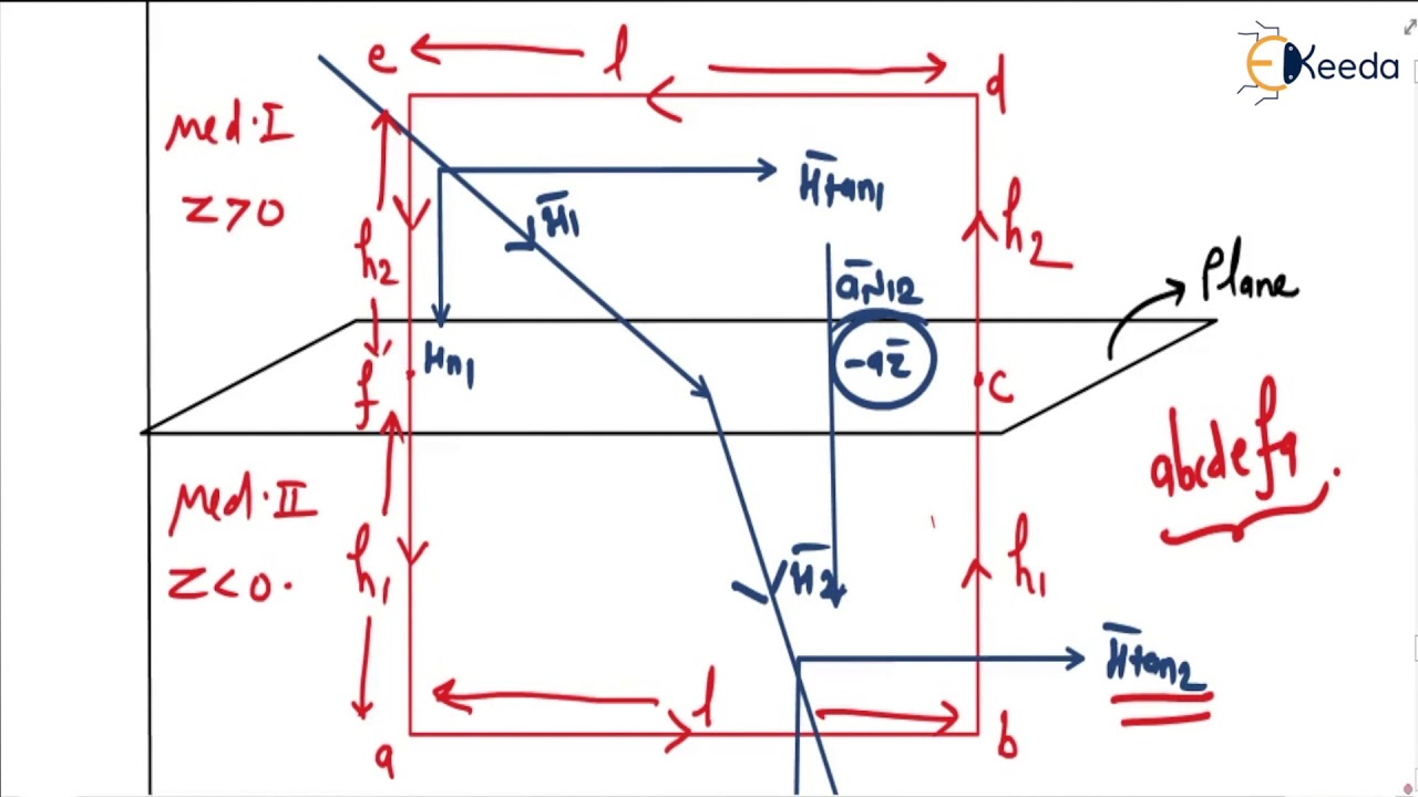 Crucial Concepts: Magnetic Boundary Conditions | Magnetostatics | GATE ...