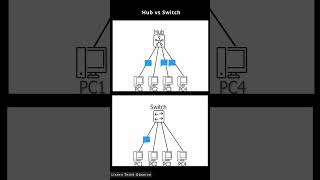 Hub vs Switch Animation Shorts | CCNA Cisco