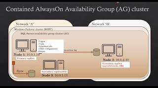 Contained Availability Group (AG) in SQL Server: Main features and differences from traditional AG