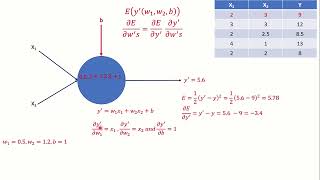 Deep Learning 2: Backpropagation with Python Implementation