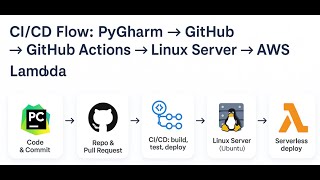 CI/CD for AWS Lambda + API Gateway with GitHub Actions | Deploy on Merge to main (OIDC + SAM)