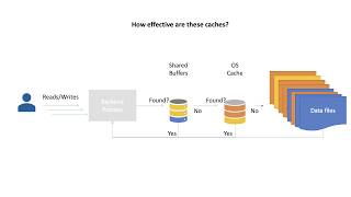 PostgreSQL Understanding Shared Buffers 02/12