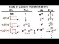 Electrical Engineering: Ch 16: Laplace Transform (11 of 58) The Laplace Transform Table